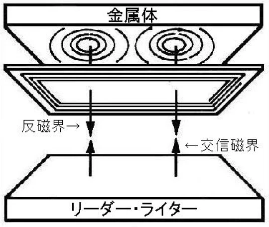 リーダーライターから発せられた交流の交信磁界が金属面を貫通した際