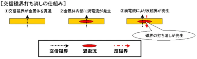 さらにこの渦電流が交信磁界と逆向きの「反磁界」を発生