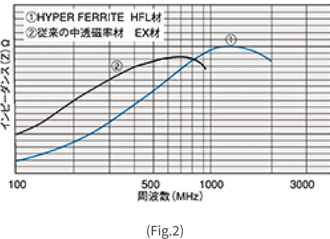 ラウンド型スリーブクランプコア FCAシリーズ(高周波用) 特長2