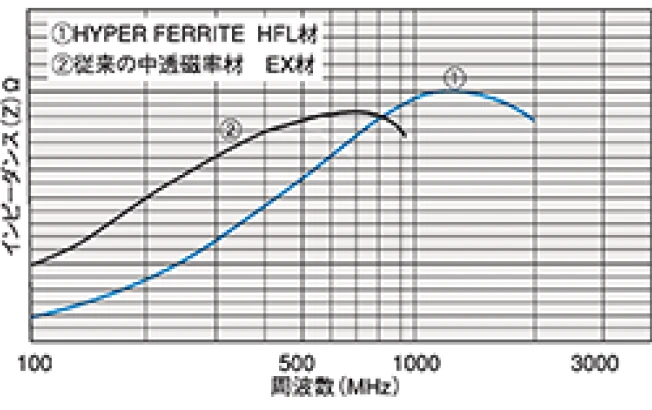 非分割,二分割トロイダルコア TRシリーズ(高周波用) 特長2