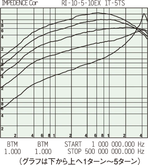 ナイロンクランプ付き二分割コア MTCNシリーズ(低周波用) 特長2