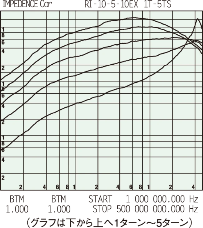開閉自在型トロイダルクランプコア MTFCシリーズ(中帯域用) 特長2